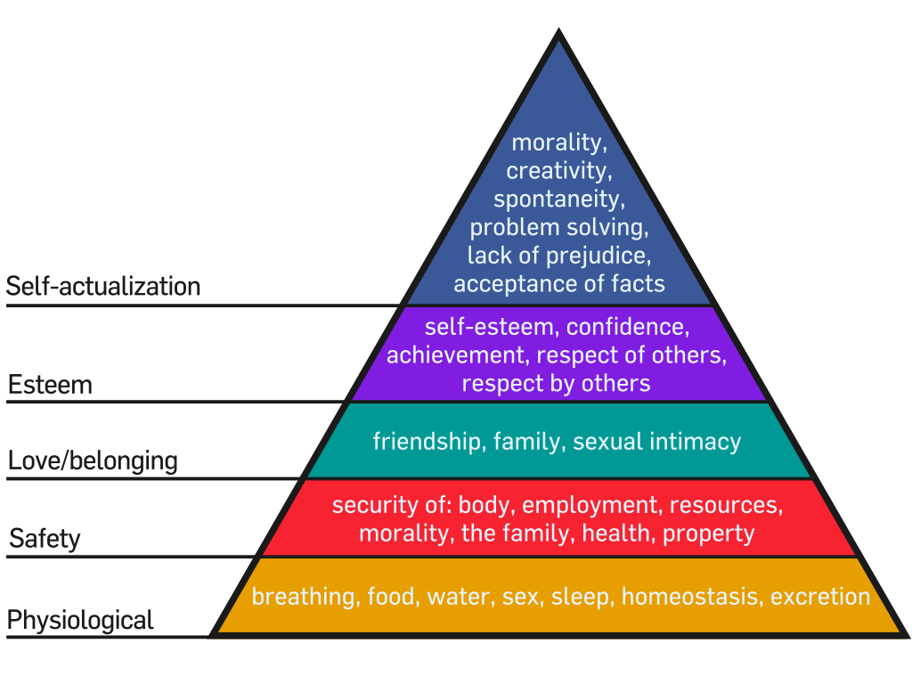 Levels of the hierarchy of needs by Maslow